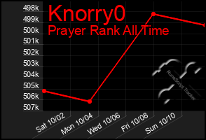 Total Graph of Knorry0