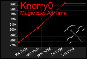 Total Graph of Knorry0