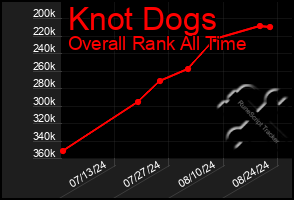 Total Graph of Knot Dogs