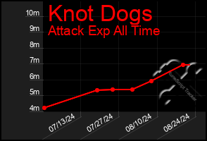 Total Graph of Knot Dogs