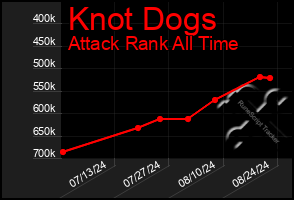 Total Graph of Knot Dogs