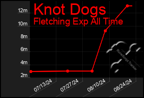 Total Graph of Knot Dogs