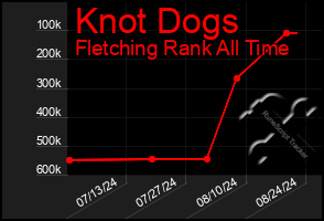 Total Graph of Knot Dogs