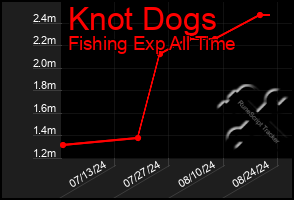 Total Graph of Knot Dogs