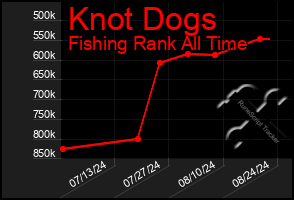 Total Graph of Knot Dogs