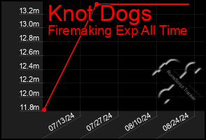 Total Graph of Knot Dogs