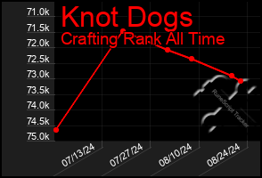 Total Graph of Knot Dogs