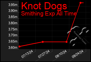 Total Graph of Knot Dogs