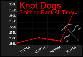 Total Graph of Knot Dogs