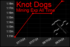 Total Graph of Knot Dogs