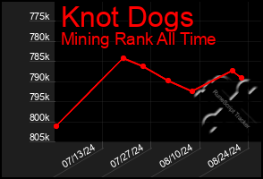 Total Graph of Knot Dogs