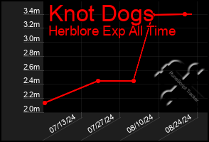 Total Graph of Knot Dogs