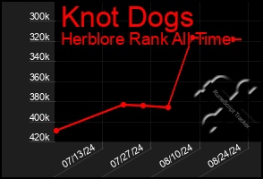 Total Graph of Knot Dogs