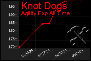 Total Graph of Knot Dogs