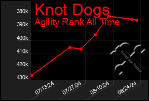 Total Graph of Knot Dogs