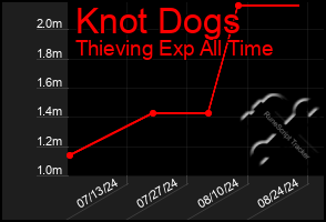 Total Graph of Knot Dogs