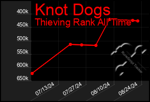 Total Graph of Knot Dogs