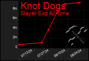 Total Graph of Knot Dogs