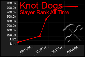 Total Graph of Knot Dogs