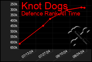 Total Graph of Knot Dogs