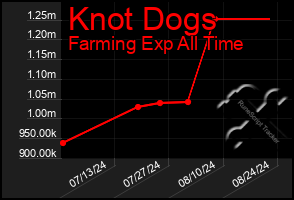 Total Graph of Knot Dogs