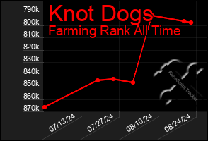 Total Graph of Knot Dogs