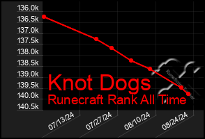 Total Graph of Knot Dogs