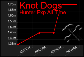 Total Graph of Knot Dogs