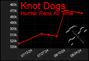 Total Graph of Knot Dogs