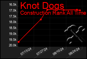 Total Graph of Knot Dogs