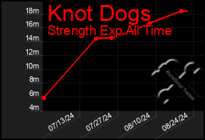 Total Graph of Knot Dogs