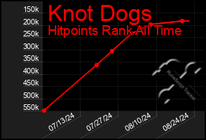 Total Graph of Knot Dogs