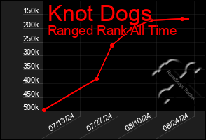 Total Graph of Knot Dogs