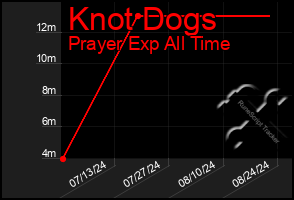 Total Graph of Knot Dogs