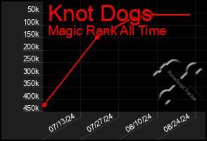 Total Graph of Knot Dogs