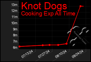 Total Graph of Knot Dogs