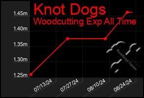 Total Graph of Knot Dogs