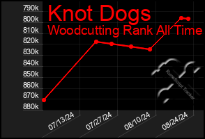 Total Graph of Knot Dogs