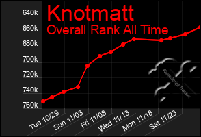 Total Graph of Knotmatt