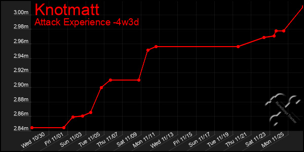 Last 31 Days Graph of Knotmatt