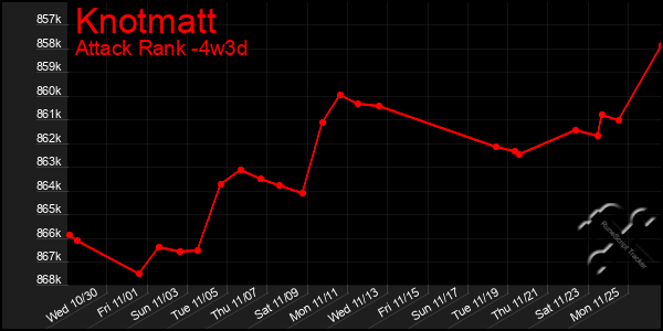 Last 31 Days Graph of Knotmatt