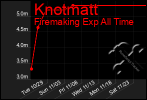 Total Graph of Knotmatt