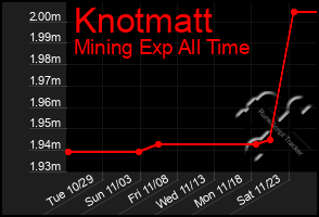 Total Graph of Knotmatt