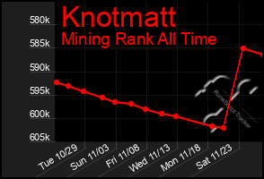 Total Graph of Knotmatt