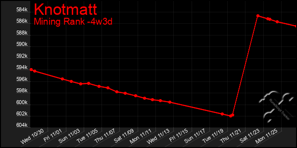 Last 31 Days Graph of Knotmatt