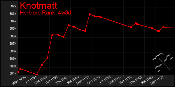 Last 31 Days Graph of Knotmatt