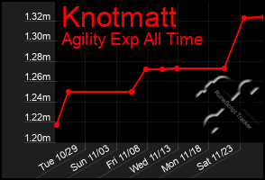 Total Graph of Knotmatt