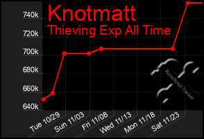 Total Graph of Knotmatt