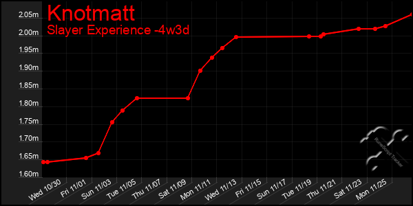 Last 31 Days Graph of Knotmatt