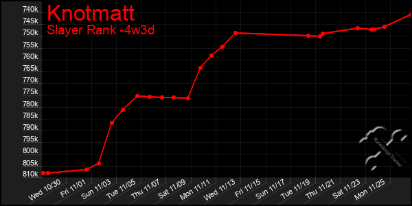 Last 31 Days Graph of Knotmatt